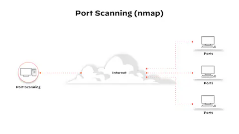 port scanning