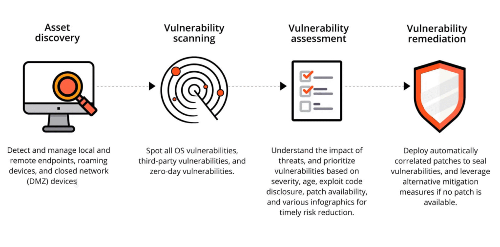 Vulnerability Scanning